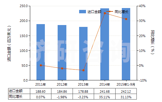 2011-2015年9月中國(guó)其他“智能卡”(HS85235290)進(jìn)口總額及增速統(tǒng)計(jì) 2011-2015年9月中國(guó)其他“智能卡”(HS85235290)進(jìn)口總額及增速統(tǒng)計(jì)